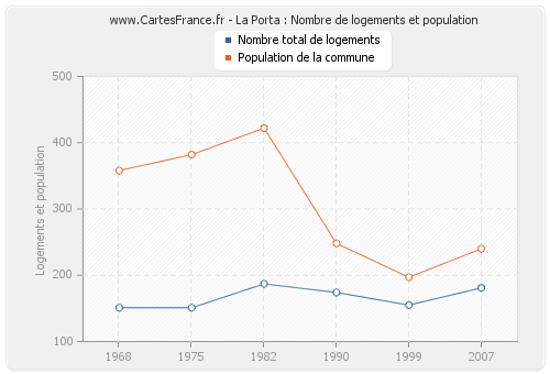 La Porta : Nombre de logements et population